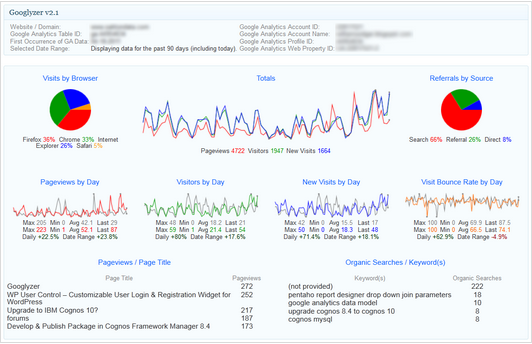 Googlyzer - Google Analytics WordPress Plugin
