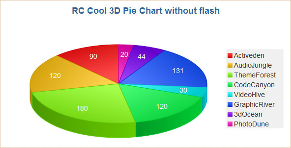 Pie js. Flash Chart.